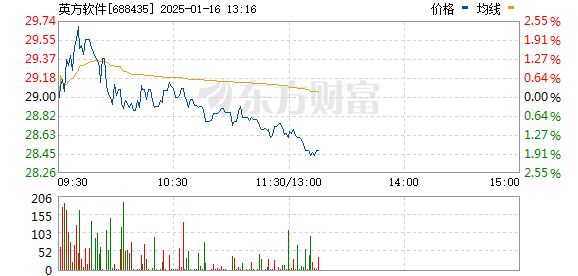 创业板指飙升4%！北证50指数更猛，涨幅超8%