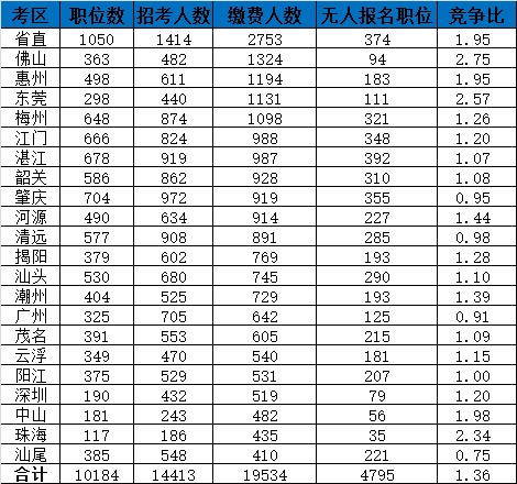 关于广东省公务员考试总分及考试分析（以2017年为例）