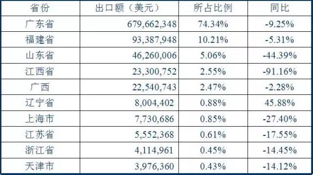 广东省陶瓷出口地区排名及其影响力分析