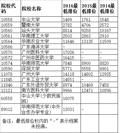 广东省各市高考排名分析