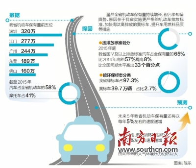 广东省机动车排放，现状、挑战与未来展望