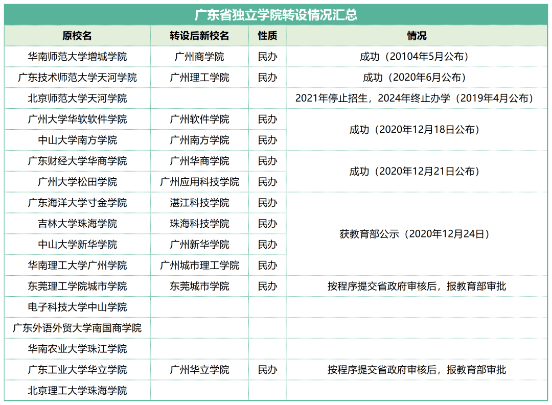 广东省独立学院名单及其概述