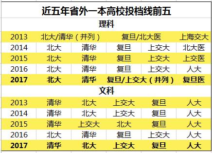 广东省考分数线2017年分析与解读