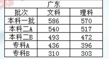 广东省高考各科分数概览